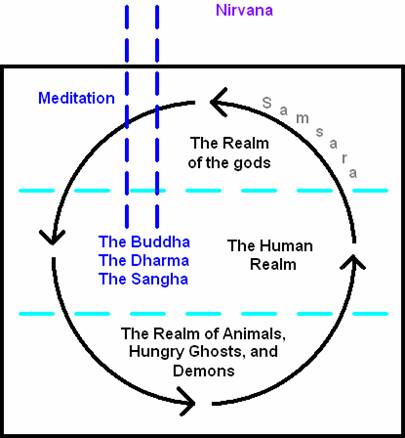 Simpe-diagram-of-Samsara